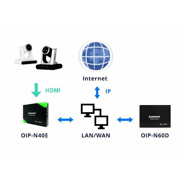 Lumens OIP-N40E - Video v IP/NDI HX HD kodirnik